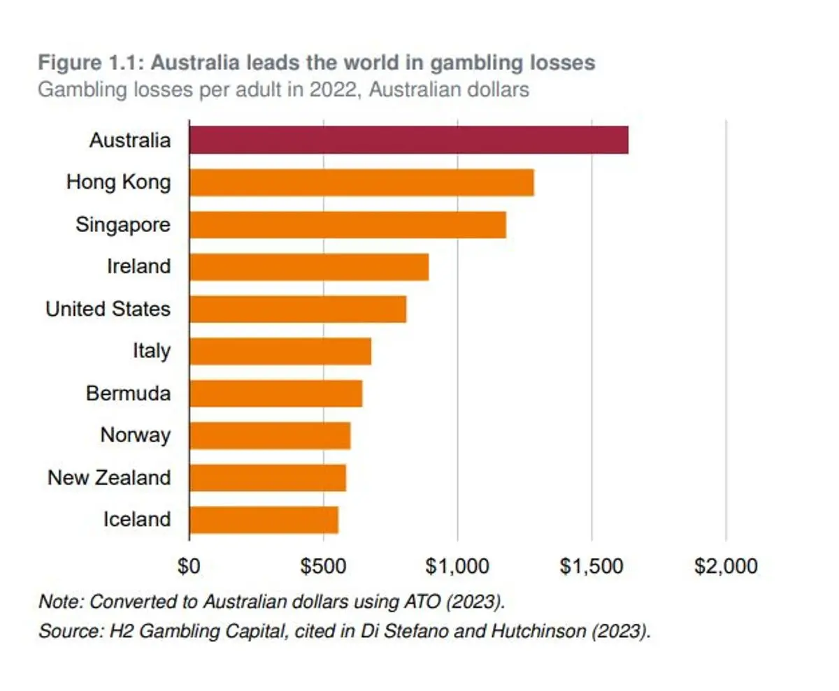 El gasto de Australia en lucha contra el juego