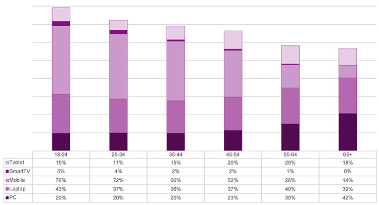 mobile vs compter 5